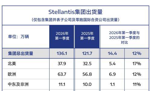 Stellantis集团2026年第一季度出货量预计约140万辆,同比增长12%