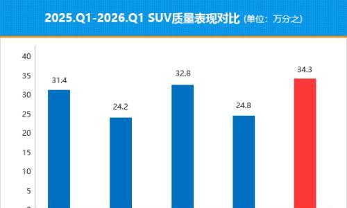 2026年一季度国内热销SUV质量排行