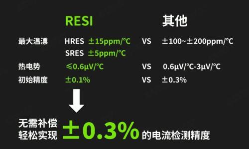 不补偿&nbsp;,也精准!RESI新一代高精密分流器检流模组问世!