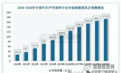 2026年汽车声学系统的现状格局和发展趋势