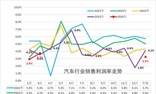 2026年一季度汽车行业利润同比降18%,销售利润率降至3.2%