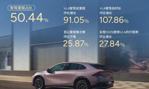 小鹏第二代VLA推送首月,智驾里程占比首破50%