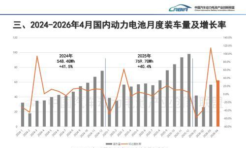 4月动力电池榜: 磷酸铁锂81.5%,"双王"63.4%