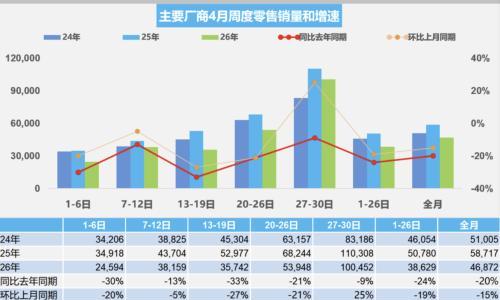 4月新能源占比首次破60%,十强排名大变天