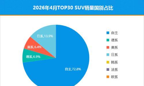 2026年4月TOP30 SUV销量投诉量对应点评