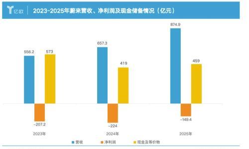 蔚来次子,开始赚钱养家了