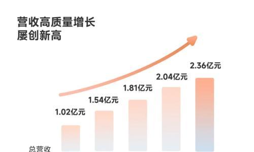 小马智行一季度Robotaxi收入暴增近四倍,自动驾驶开始"自己造血"