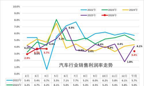 三重涨价函突袭汽车供应链,汽车降价时代正在终结