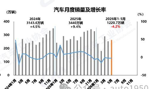 出口增长翻倍,2026年1-5月新能源汽车累计销售580.2万辆