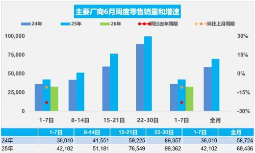 6月首周乘用车零售数据出炉,释放了哪些信号?