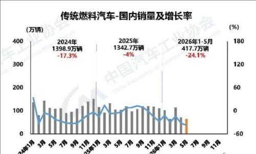 调查 | 燃油车"白菜价"?我怎么就买不到
