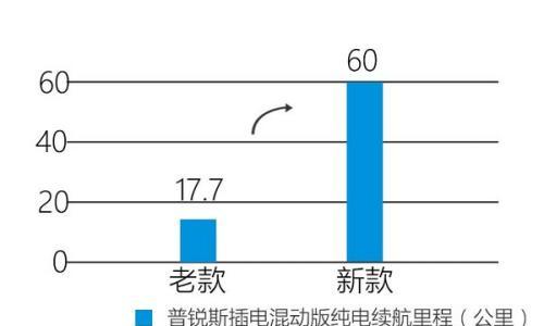 丰田普锐斯动力升级 纯电续航大幅提升