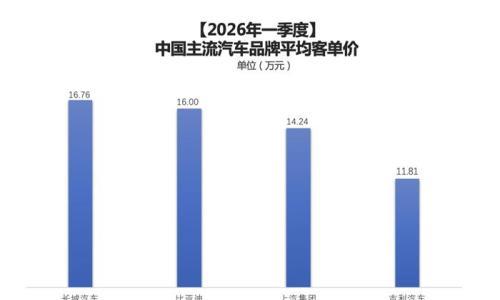 2026年一季度客单价出炉 从数据看谁还在打价格战?