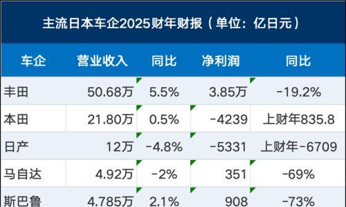 三座大山,死死压住日本汽车