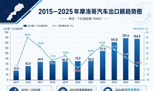 晓莺说 |摩洛哥现场观察(2): 欧洲工业再本土化时代,北非成了新后方