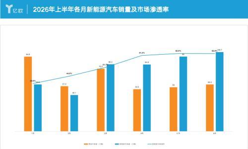 一天少卖1.2万辆车,纯电却成了最大赢家