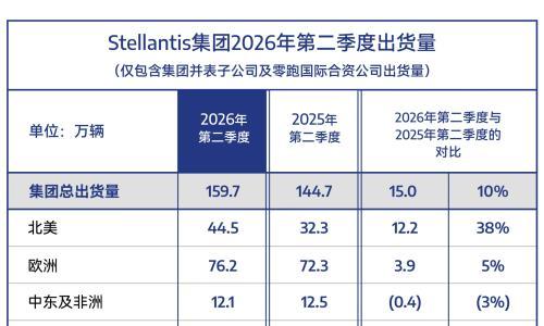 Stellantis Q2出货量增10%背后: 零跑在欧洲狂飙3.3万辆