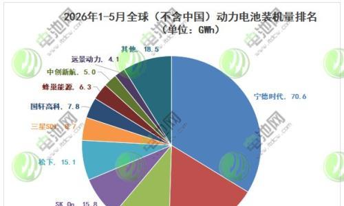 海外动力电池装车量TOP10: 宁德时代装车量接近日韩总和 两中企各提升两位