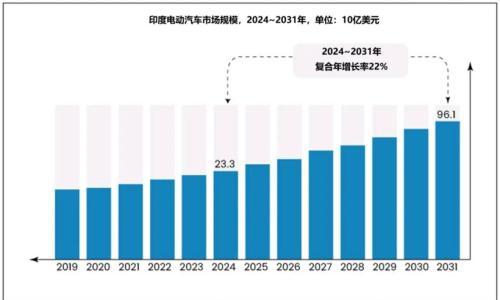 从塔塔泄密到特斯拉退场,印度新能源造车梦的结案陈词