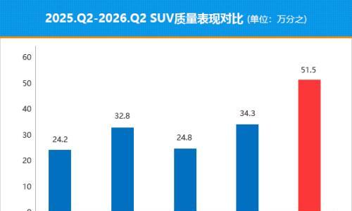 2026年二季度国内热销SUV质量排行