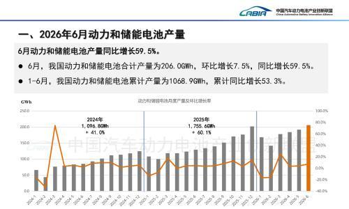 动力电池产业延续高增长,6月装机量同比增长超三成