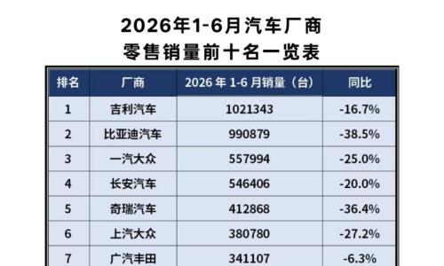 历史性突破,这家新势力,如何改写车市格局?