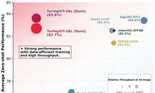 小鹏汽车发布TuringViT视觉编码器 面向物理AI场景重构视觉大模型训练范式