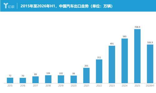 汽车出海狂飙65%,1000万辆今年稳了