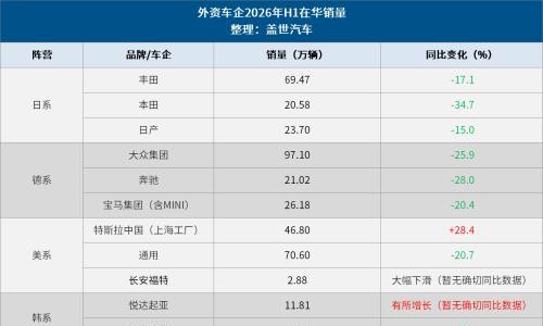 五年流失约500万辆!2026上半年外资车企在华份额不足三成