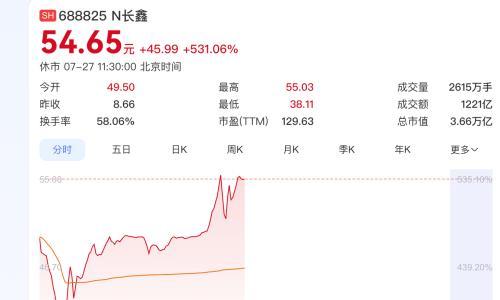 盘中暴涨531%!长鑫科技登顶A股总市值第一