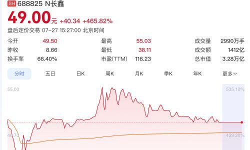 长鑫科技股价爆了,涨成A股第一