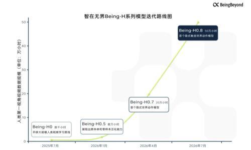 让机器人"摸懂"世界,智在无界发布新一代模型Being-H0.8
