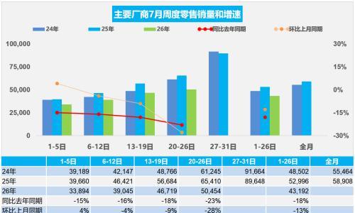 7月前26日乘用车零售同比降18%,新能源渗透率65.7%