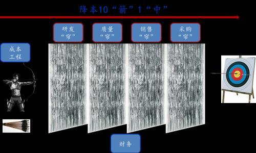 成本工程,不是老板们通常想的那么简单!