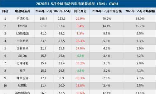 百强榜 | 全球汽车Tier1,正在经历一场权力大换血  ​