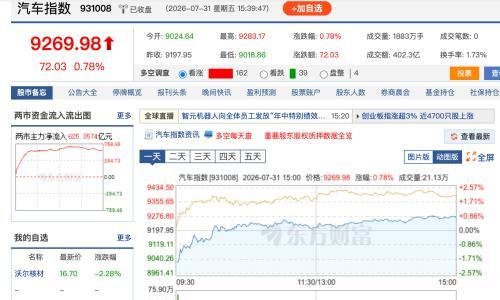 机构持仓降至五年最低,汽车板块却开始回暖了