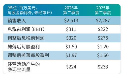 伊士曼第二季度销售收入达25.13亿美元
