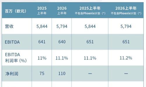 海斯坦普上半年营收57.9亿欧元,净利润同比增长47%