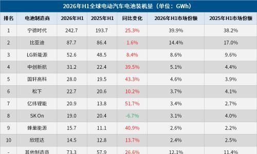 608.5GWh背后: 全球电动汽车动力电池竞争进入"中国平台化扩张"时代