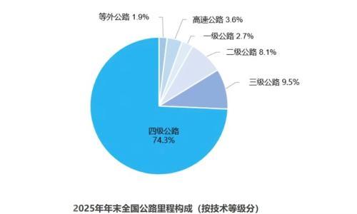 高速收费到期遇上电车大增,养路费缺口怎么办?