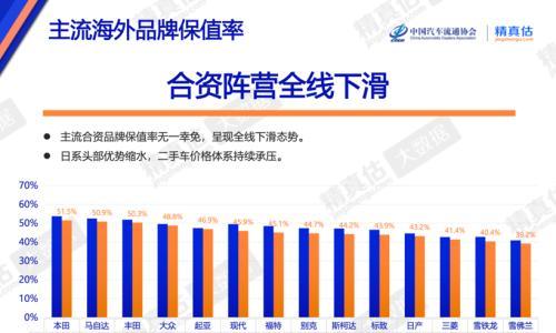 7月保值率全面下滑,谁在逆势坚挺?