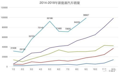 新能源汽车9月销量再创新高 哪款车最受青睐