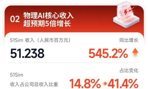 五一视界物理AI核心收入同比增长545.2%,旗下51Sim迎来智驾仿真商业化拐点