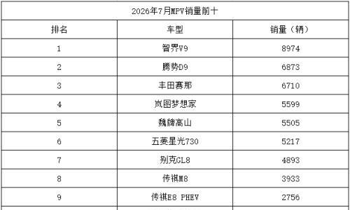 7月MPV排行: 智界V9登顶,传祺两款入围,梦想家、高山不相上下