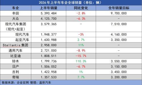 上半年全球车企销量榜: 丰田蝉联榜首,中国军团突围