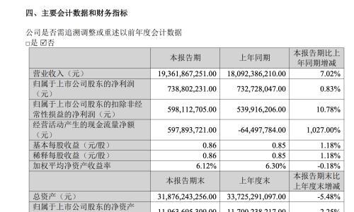 江铃汽车2026上半年营收193.62亿元,同比增7%
