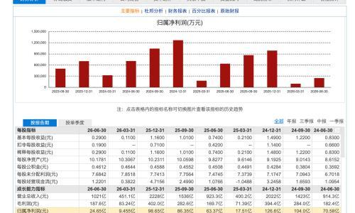 长城汽车2026半年报: 营收破千亿,同比增10.58%