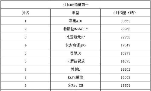 8月SUV排行: 零跑A10连冠,Model Y连续"老二",理想i6两度跌破2万辆