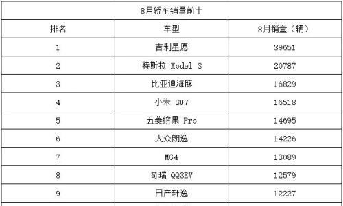 8月轿车排行: 海豚险胜,小米SU7跌出前三,Model 3今年首次破2万辆