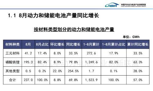 产销两旺储能领跑,8月电池产业交出"高分卷"